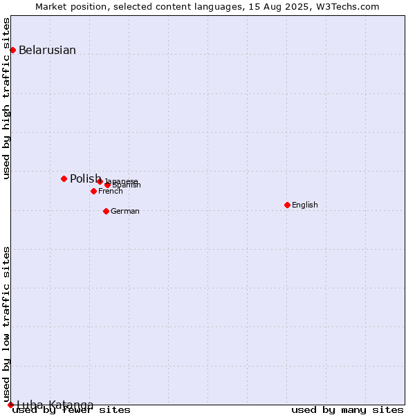 Market position of Polish vs. Belarusian vs. Luba-Katanga