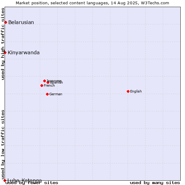 Market position of Belarusian vs. Kinyarwanda vs. Luba-Katanga