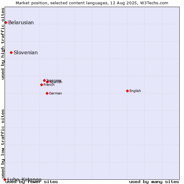 Market position of Slovenian vs. Belarusian vs. Luba-Katanga