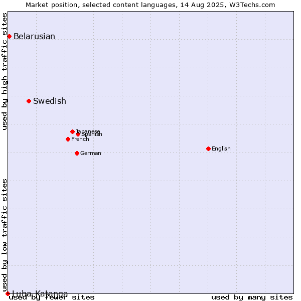 Market position of Swedish vs. Belarusian vs. Luba-Katanga