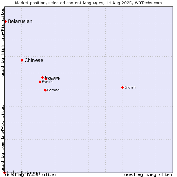 Market position of Chinese vs. Belarusian vs. Luba-Katanga