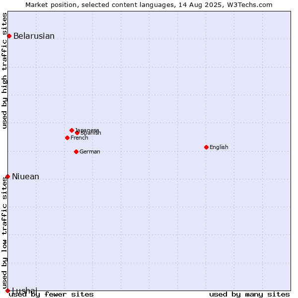 Market position of Belarusian vs. Niuean vs. Lushai