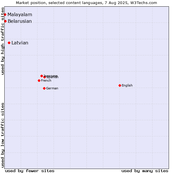 Market position of Latvian vs. Belarusian vs. Malayalam