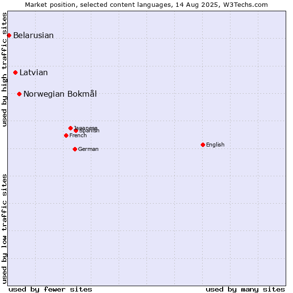 Market position of Norwegian Bokmål vs. Latvian vs. Belarusian