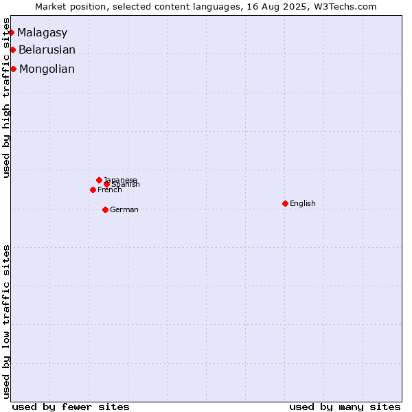 Market position of Mongolian vs. Belarusian vs. Malagasy