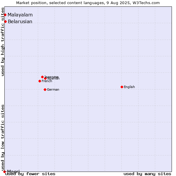Market position of Belarusian vs. Malayalam vs. Maori