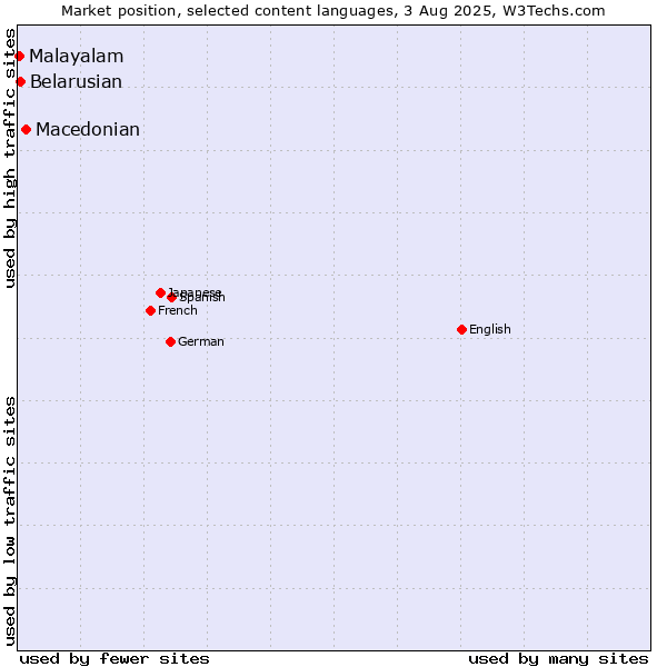 Market position of Macedonian vs. Belarusian vs. Malayalam