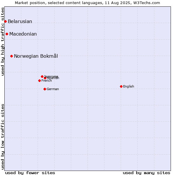Market position of Norwegian Bokmål vs. Macedonian vs. Belarusian