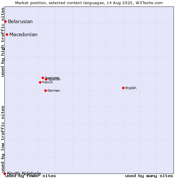 Market position of Macedonian vs. Belarusian vs. North Ndebele