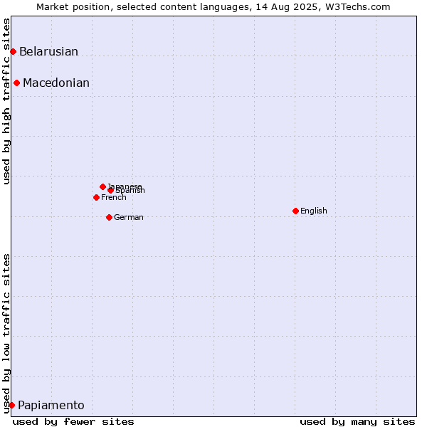 Market position of Macedonian vs. Belarusian vs. Papiamento