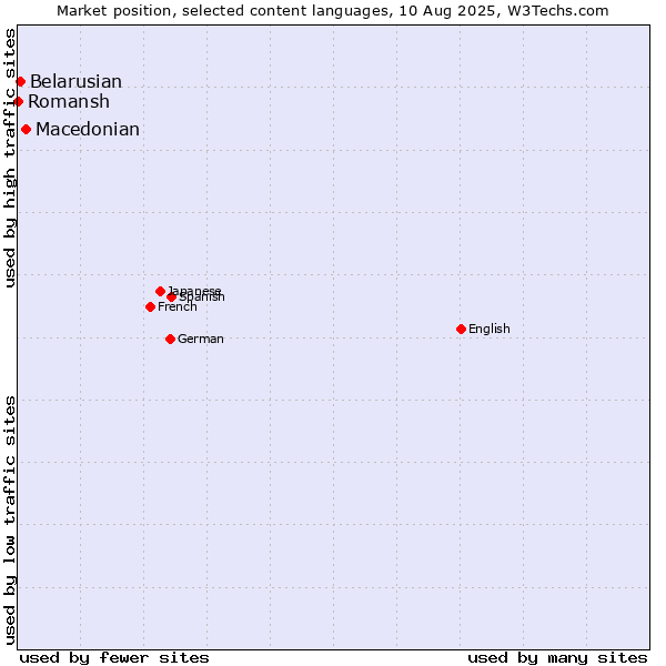Market position of Macedonian vs. Belarusian vs. Romansh