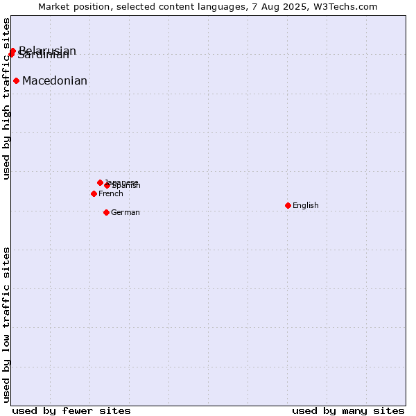 Market position of Macedonian vs. Belarusian vs. Sardinian