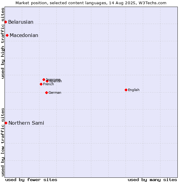 Market position of Macedonian vs. Northern Sami vs. Belarusian