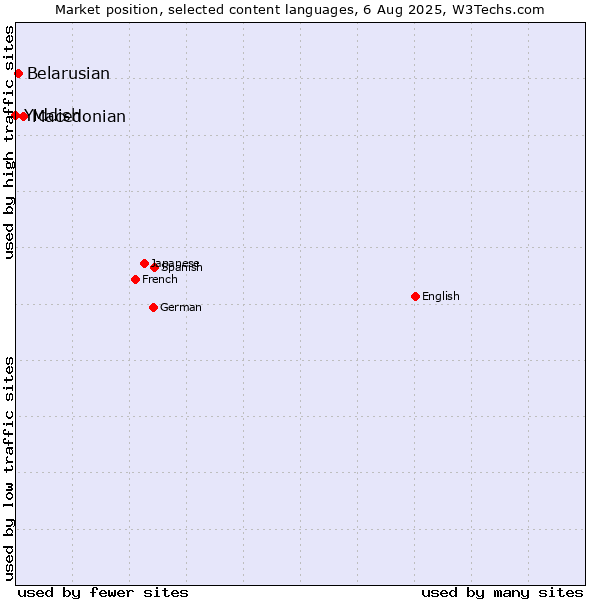 Market position of Macedonian vs. Belarusian vs. Yiddish