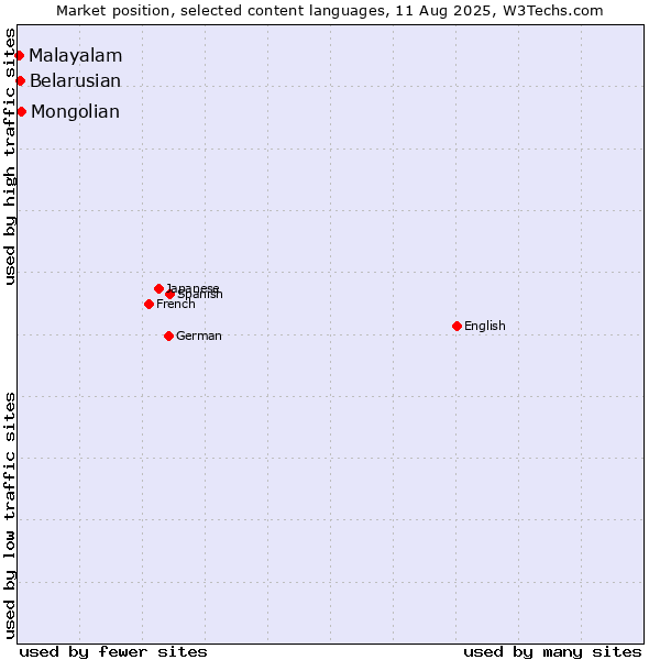 Market position of Mongolian vs. Belarusian vs. Malayalam
