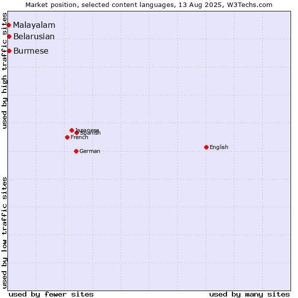 Market position of Belarusian vs. Burmese vs. Malayalam