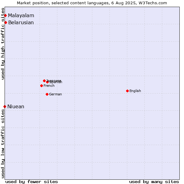 Market position of Belarusian vs. Malayalam vs. Niuean
