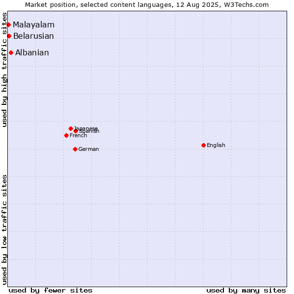 Market position of Albanian vs. Belarusian vs. Malayalam