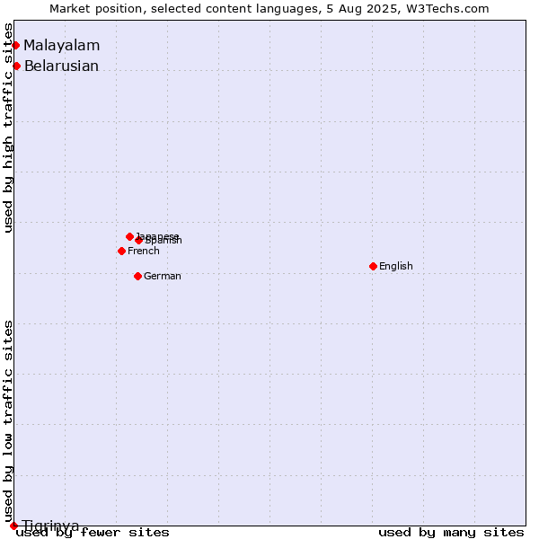 Market position of Belarusian vs. Malayalam vs. Tigrinya