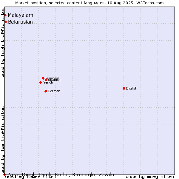 Market position of Belarusian vs. Malayalam vs. Zaza, Dimili, Dimli, Kirdki, Kirmanjki, Zazaki