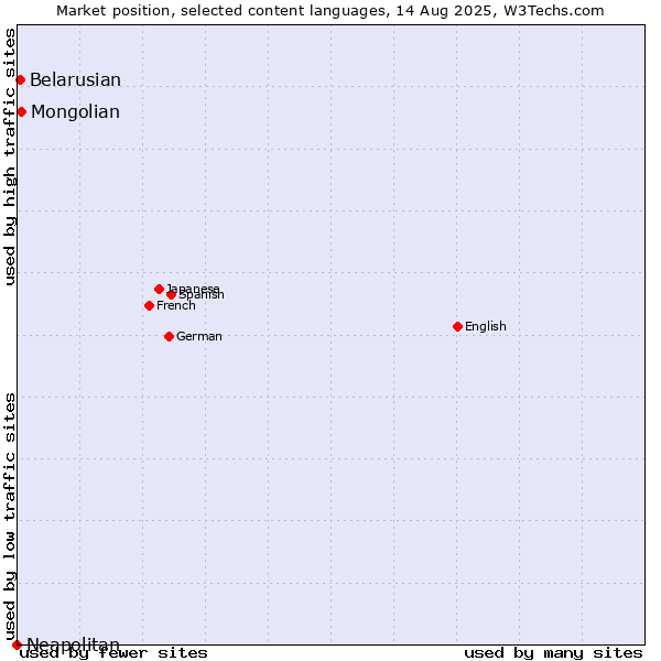 Market position of Mongolian vs. Belarusian vs. Neapolitan
