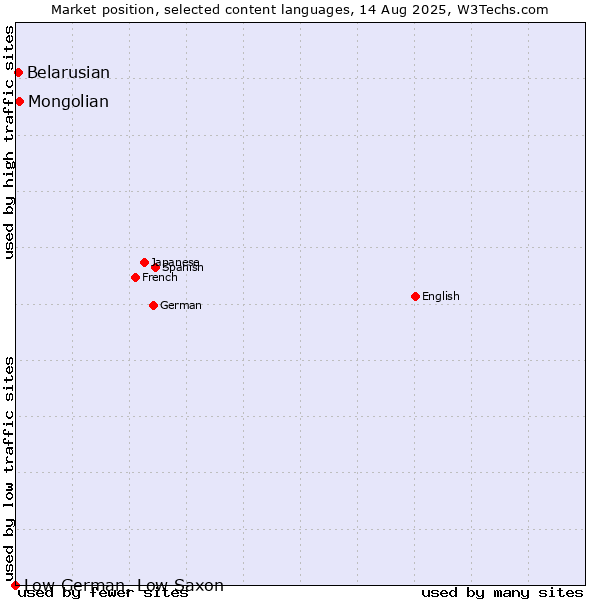 Market position of Mongolian vs. Belarusian vs. Low German, Low Saxon