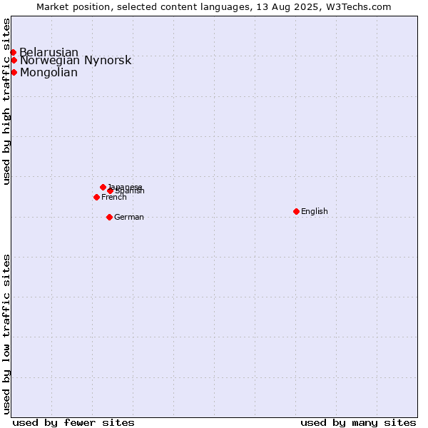 Market position of Mongolian vs. Norwegian Nynorsk vs. Belarusian