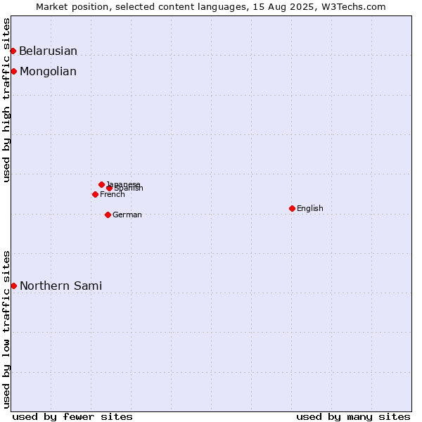 Market position of Mongolian vs. Northern Sami vs. Belarusian