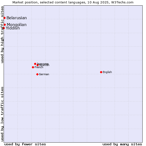 Market position of Mongolian vs. Belarusian vs. Yiddish