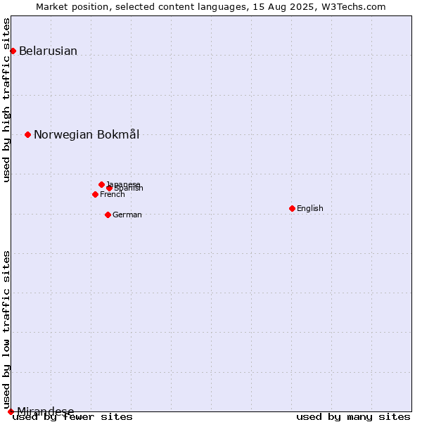 Market position of Norwegian Bokmål vs. Belarusian vs. Mirandese