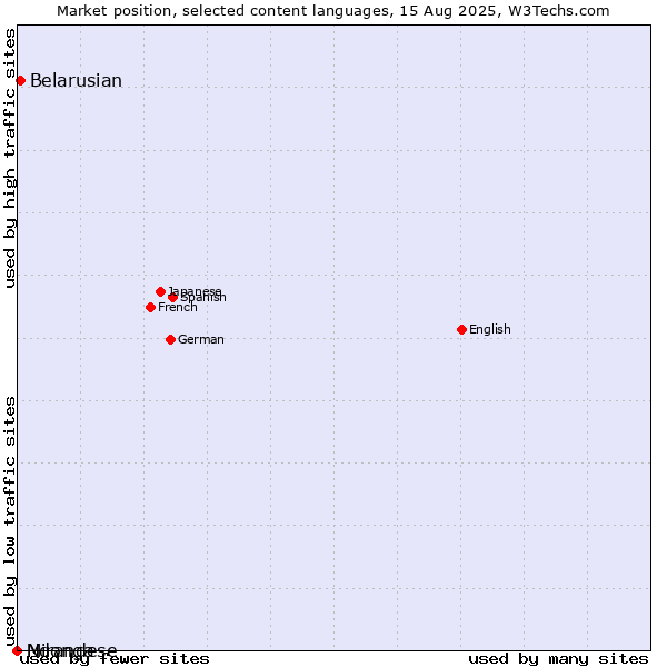 Market position of Belarusian vs. Ndonga vs. Mirandese