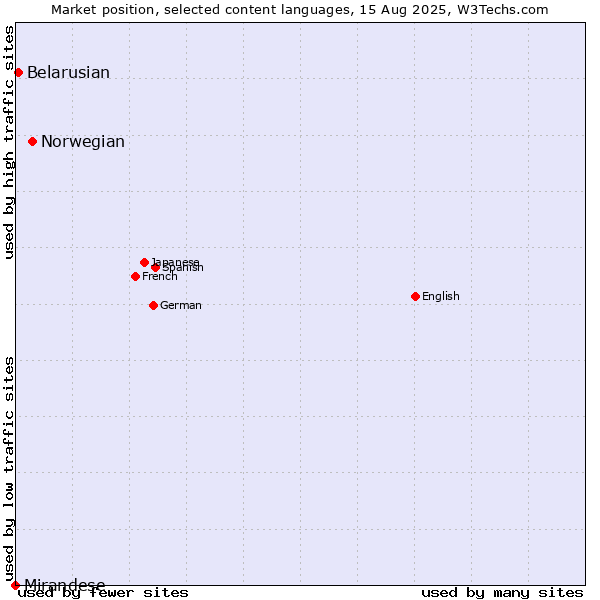 Market position of Norwegian vs. Belarusian vs. Mirandese