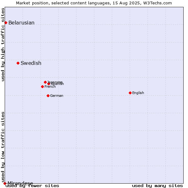 Market position of Swedish vs. Belarusian vs. Mirandese