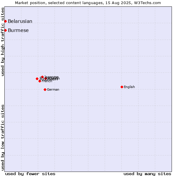 Market position of Russian vs. Belarusian vs. Burmese