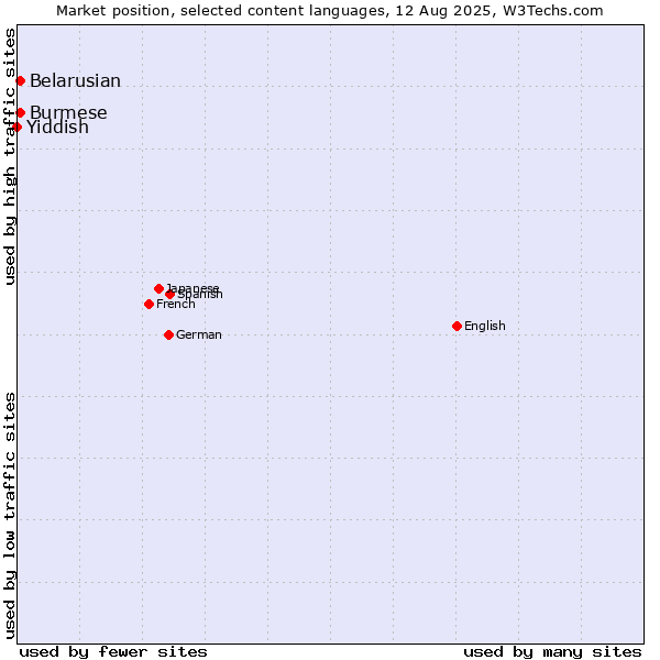 Market position of Belarusian vs. Burmese vs. Yiddish