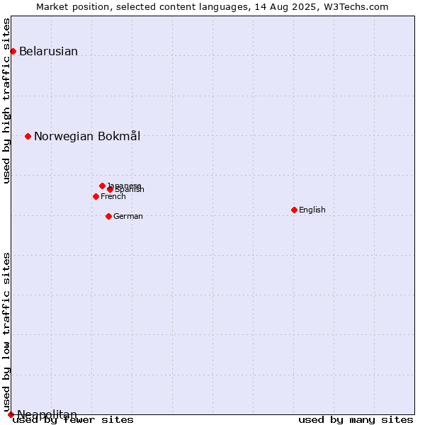Market position of Norwegian Bokmål vs. Belarusian vs. Neapolitan