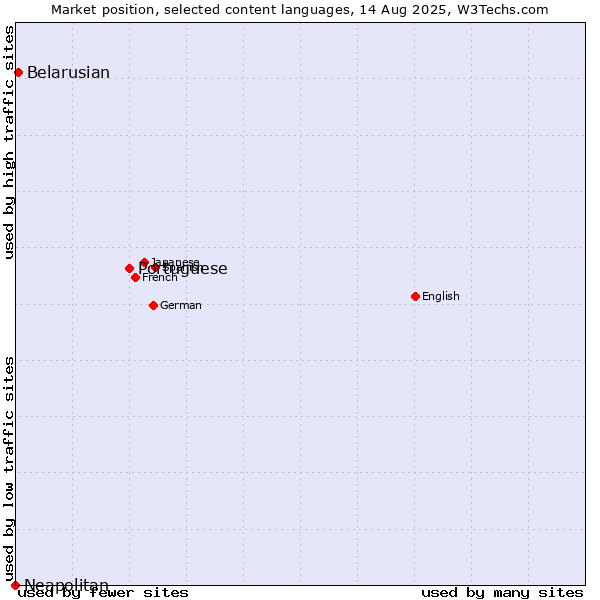 Market position of Portuguese vs. Belarusian vs. Neapolitan