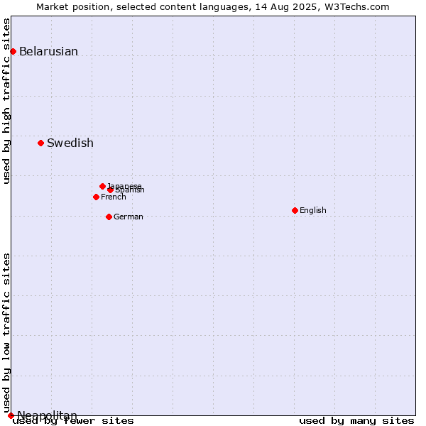 Market position of Swedish vs. Belarusian vs. Neapolitan