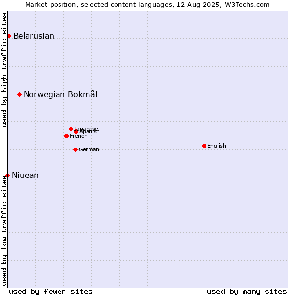 Market position of Norwegian Bokmål vs. Belarusian vs. Niuean