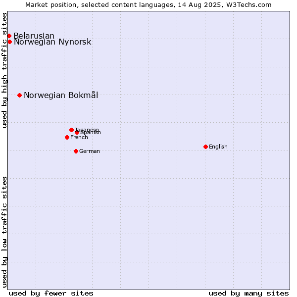 Market position of Norwegian Bokmål vs. Norwegian Nynorsk vs. Belarusian