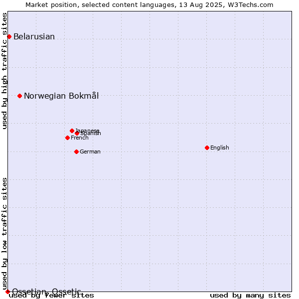 Market position of Norwegian Bokmål vs. Belarusian vs. Ossetian, Ossetic