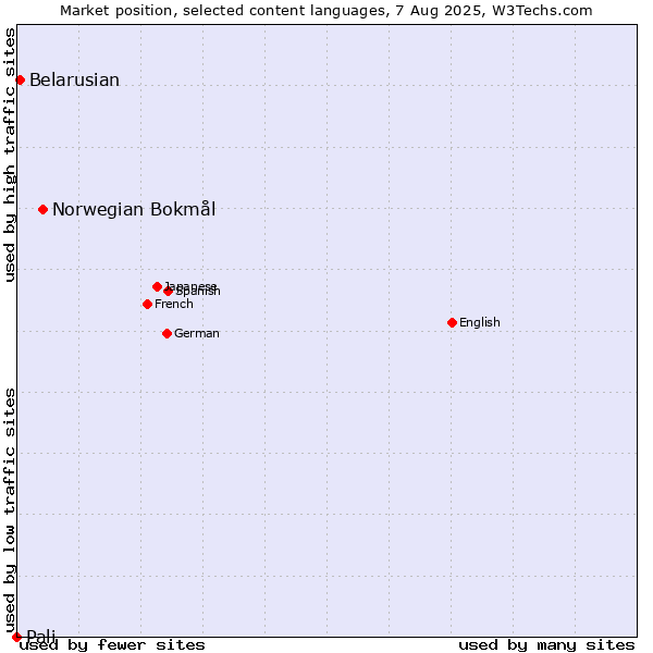 Market position of Norwegian Bokmål vs. Belarusian vs. Pali