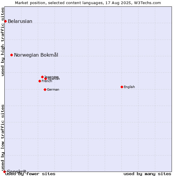 Market position of Norwegian Bokmål vs. Belarusian vs. Sanskrit