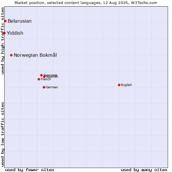 Market position of Norwegian Bokmål vs. Belarusian vs. Yiddish