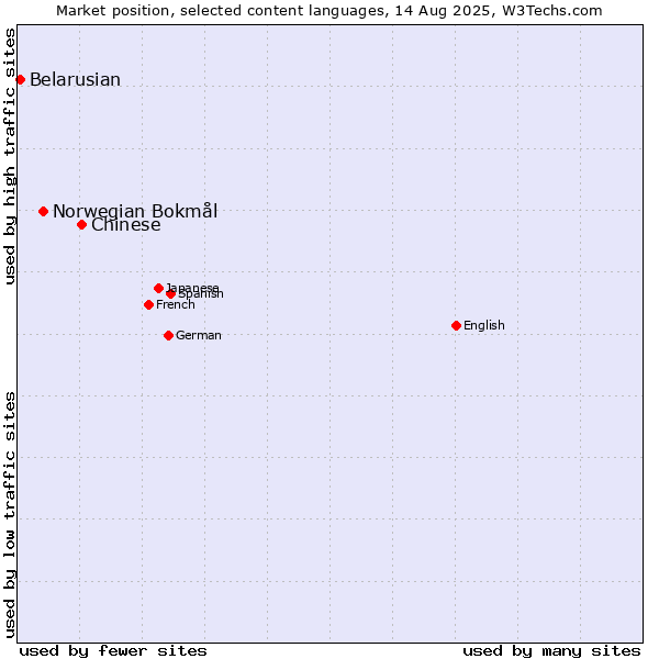 Market position of Chinese vs. Norwegian Bokmål vs. Belarusian