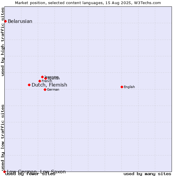 Market position of Dutch, Flemish vs. Belarusian vs. Low German, Low Saxon