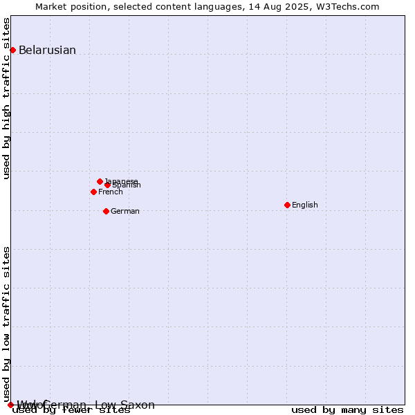 Market position of Belarusian vs. Low German, Low Saxon vs. Wolof