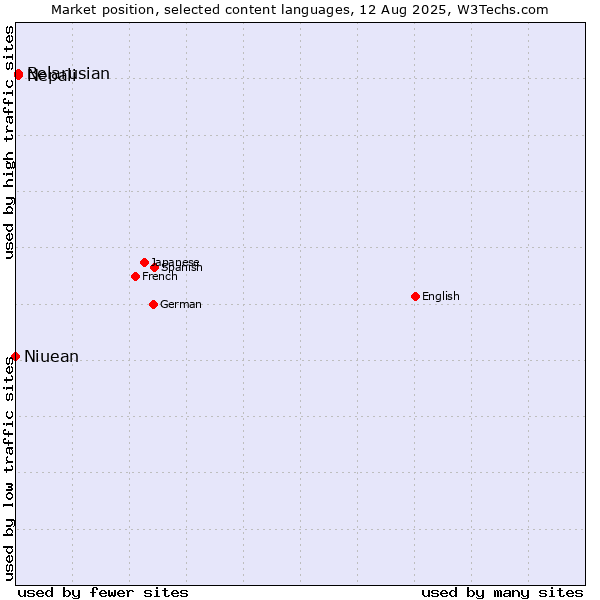 Market position of Nepali vs. Belarusian vs. Niuean