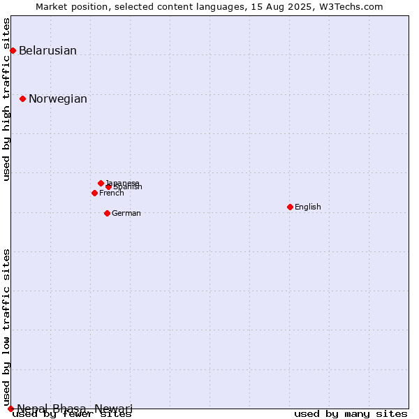 Market position of Norwegian vs. Belarusian vs. Nepal Bhasa, Newari