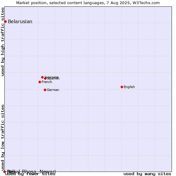 Market position of Belarusian vs. Nepal Bhasa, Newari vs. Pali